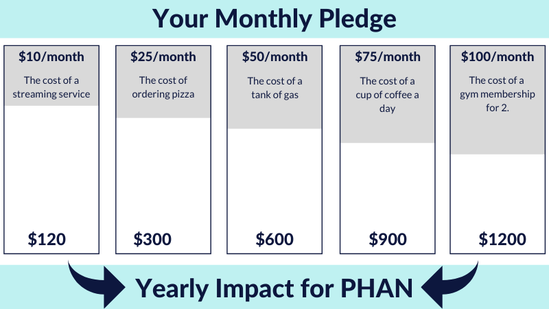 Monthly Pledge Amount & Impact on PHAN